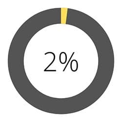 2 percent